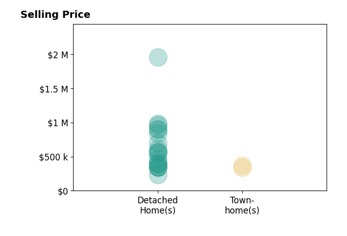 Histogram of home sales price ranges for Sheila Pack