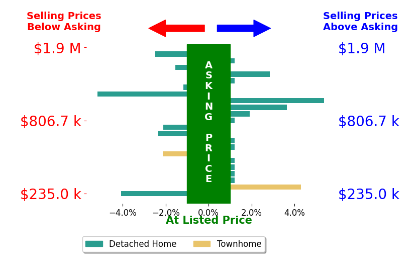 Bar chart comparing asking price vs selling price for Sheila Pack