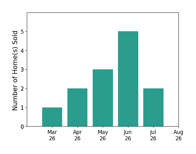 Leah Clowser sold 1 home in March 2026, 2 homes in April 2026, 3 homes in May 2026, 5 homes in June 2026, 2 homes in July 2026, for a total of 13 homes.