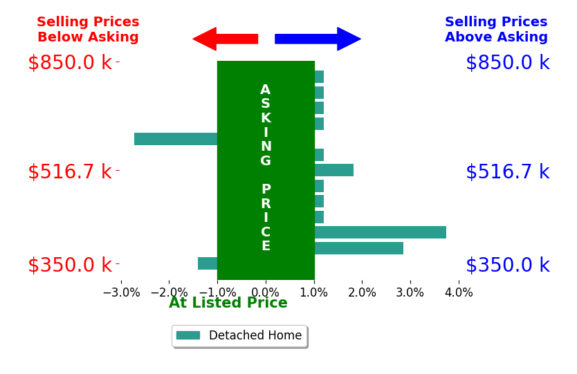 Leah Clowser's sold homes closed 0.4% above asking on average, with 3 homes above, 2 below, and 8 at asking price.