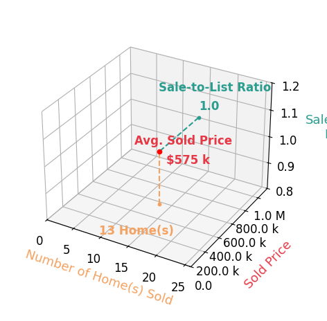 Leah Clowser sold 13 homes with an average sold price of $575K and an average sale-to-list ratio of 100.4%.