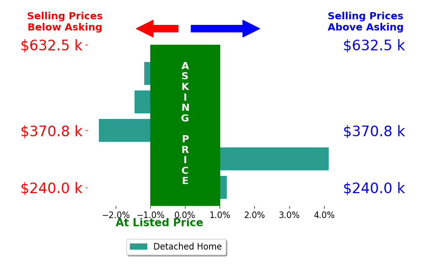 Kimberly Schroeder's sold homes closed 1.0% above asking on average, with 1 homes above, 1 below, and 1 at asking price.
