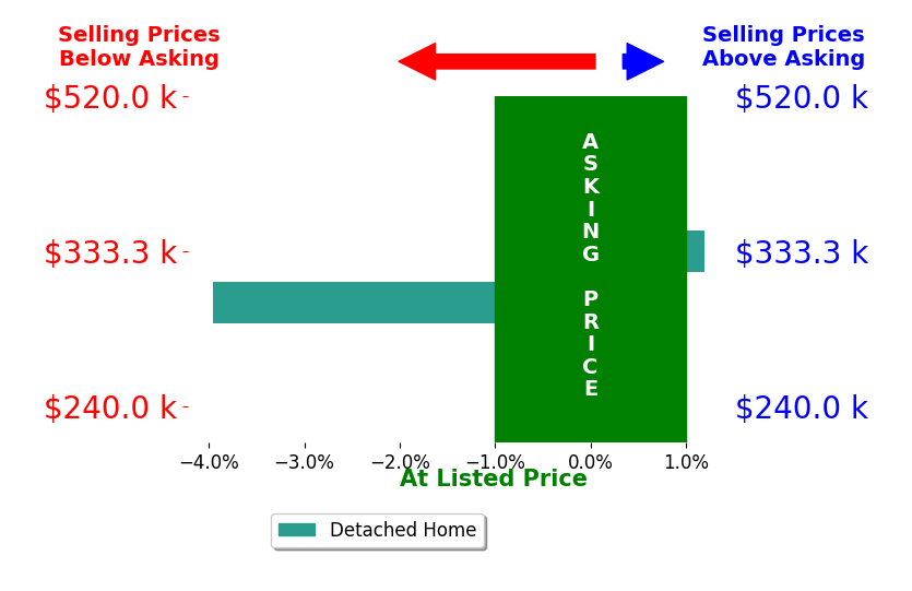 Jeff Boppe's sold homes closed 2.4% below asking on average, with 0 homes above, 1 below, and 1 at asking price.