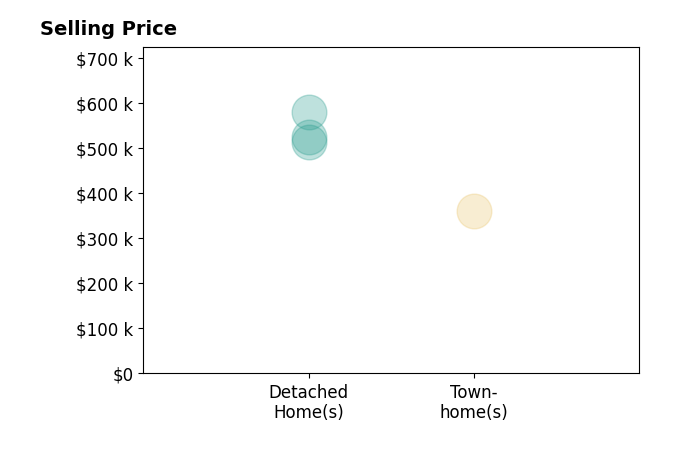 Amanda Mitchell's sold homes include detached homes from $515K to $580K, townhomes at $360K.