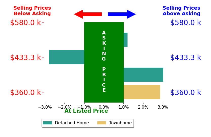 Amanda Mitchell's sold homes closed 0.8% above asking on average, with 2 homes above, 1 below, and 1 at asking price.