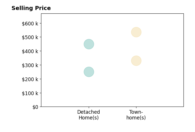 Histogram of home sales price ranges for Lori Fountain Bales