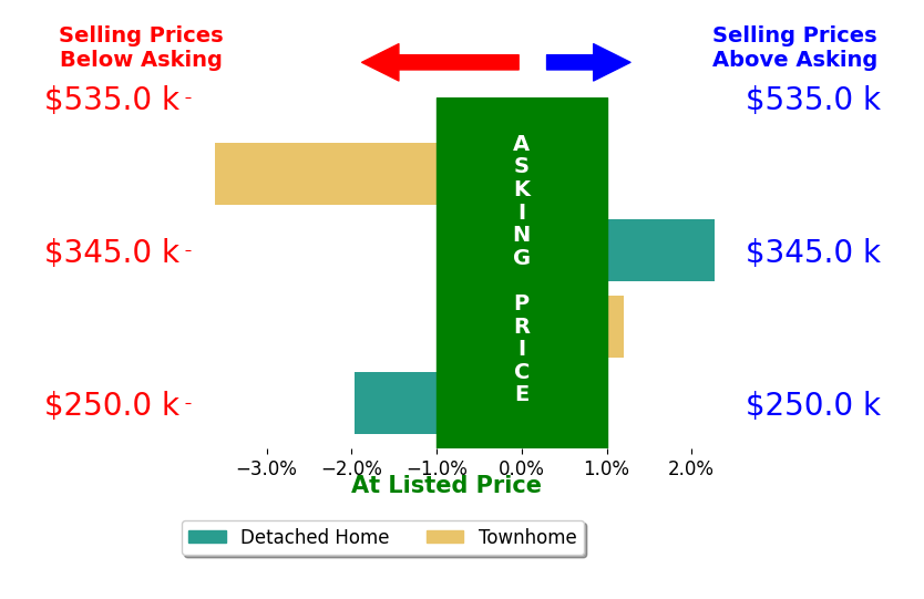 Bar chart comparing asking price vs selling price for Lori Fountain Bales