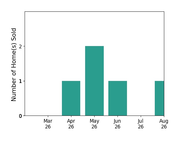 David Spence sold 1 home in April 2026, 2 homes in May 2026, 1 home in June 2026, for a total of 4 homes.