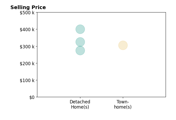David Spence's sold homes include townhomes at $305K, detached homes from $275K to $400K.