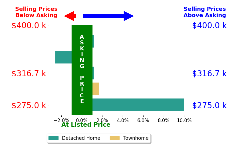 David Spence's sold homes closed 2.9% above asking on average, with 2 homes above, 0 below, and 2 at asking price.