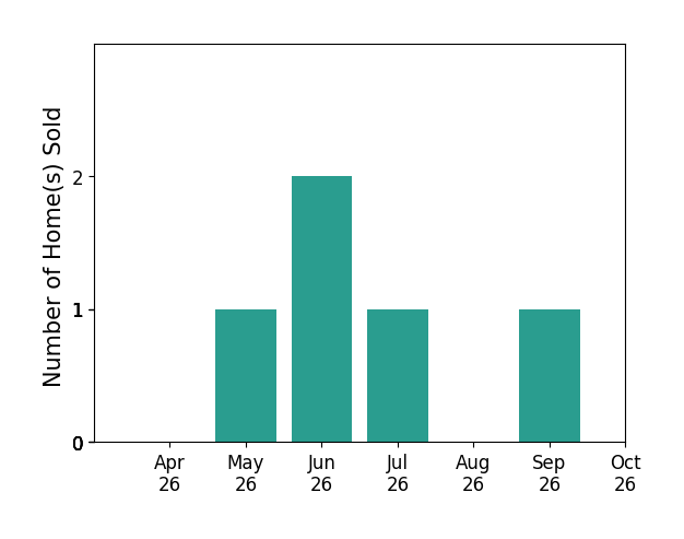 Bar chart of total home sales by Lisa Behr over the past 6 months