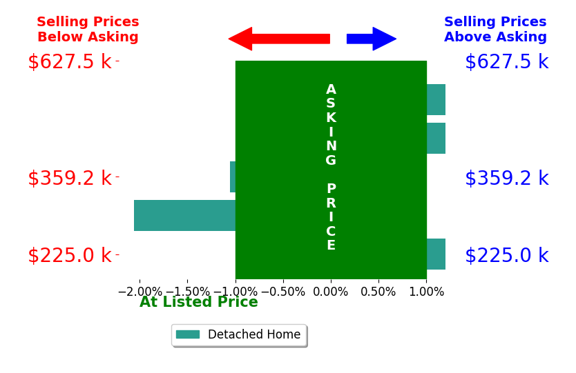 Bar chart comparing asking price vs selling price for Lisa Behr