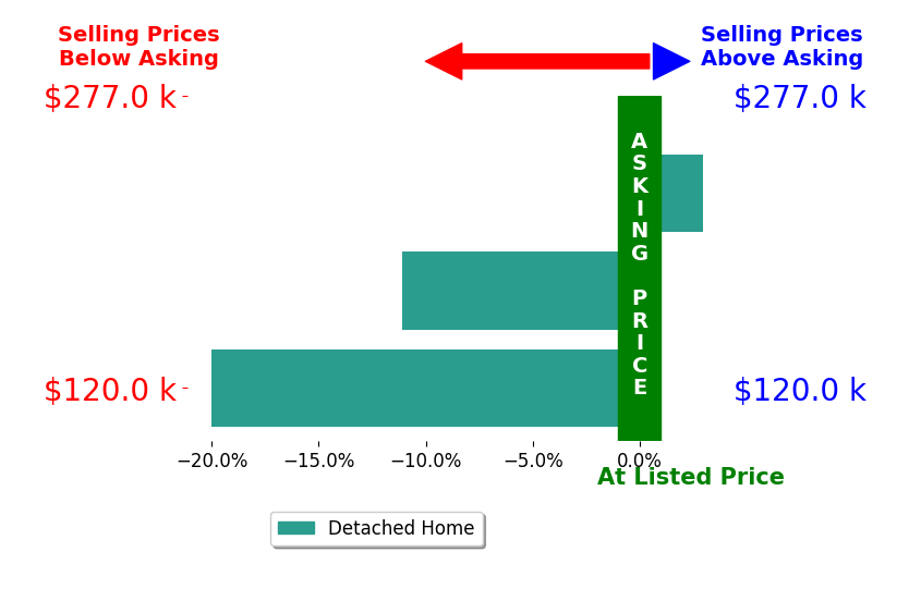 Kristen Kerns's sold homes closed 9.4% below asking on average, with 1 homes above, 2 below, and 0 at asking price.