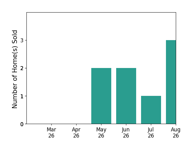 Laura White sold 2 homes in May 2026, 2 homes in June 2026, 1 home in July 2026, for a total of 5 homes.