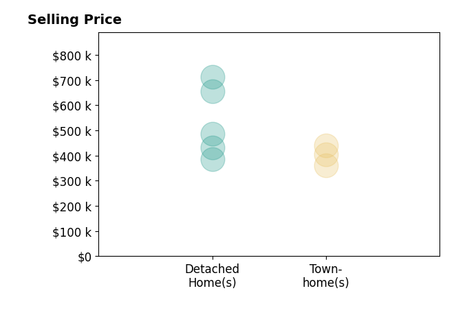 Laura White's sold homes include detached homes from $386K to $657K, townhomes at $405K.