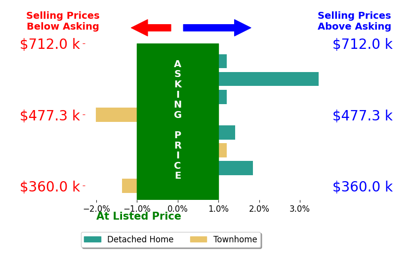 Laura White's sold homes closed 1.3% above asking on average, with 3 homes above, 0 below, and 2 at asking price.
