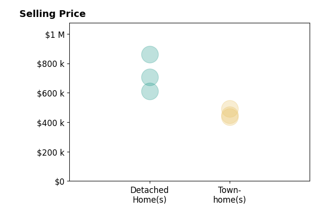 Claudia Nelson's sold homes include detached homes from $610K to $860K, townhomes from $435K to $491K.