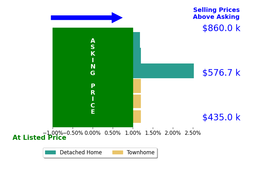 Claudia Nelson's sold homes closed 0.8% above asking on average, with 2 homes above, 0 below, and 4 at asking price.