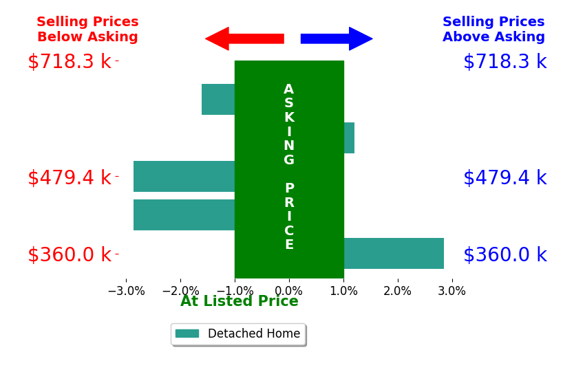Kaitlyn Behr's sold homes closed 0.7% below asking on average, with 2 homes above, 3 below, and 0 at asking price.