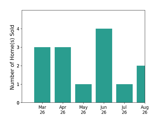 Mrs Grace Bellows sold 3 homes in March 2026, 3 homes in April 2026, 1 home in May 2026, 4 homes in June 2026, for a total of 11 homes.