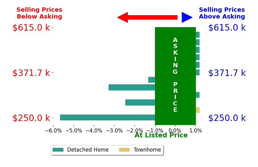 Mrs Grace Bellows's sold homes closed 1.4% below asking on average, with 0 homes above, 4 below, and 7 at asking price.