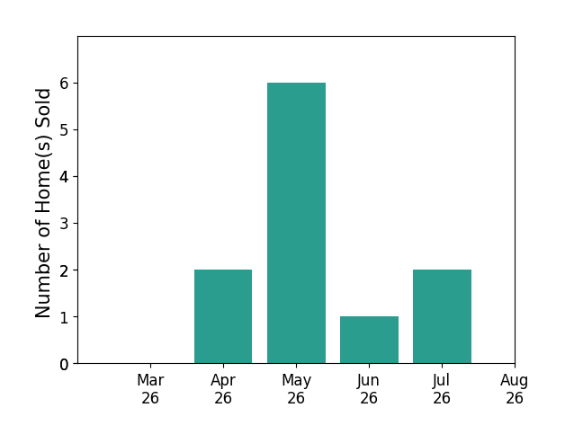 Rebecca Haughian sold 2 homes in April 2026, 6 homes in May 2026, 1 home in June 2026, 2 homes in July 2026, for a total of 11 homes.