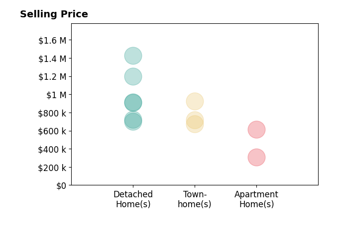 Rebecca Haughian's sold homes include detached homes from $700K to $1.4M, townhomes from $675K to $925K, apartment homes from $310K to $615K.
