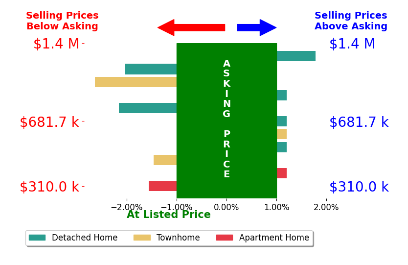 Rebecca Haughian's sold homes closed 0.7% below asking on average, with 1 homes above, 5 below, and 5 at asking price.