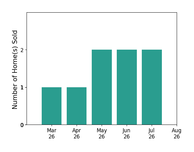 Judith Bell sold 1 home in March 2026, 1 home in April 2026, 2 homes in May 2026, 2 homes in June 2026, 2 homes in July 2026, for a total of 8 homes.