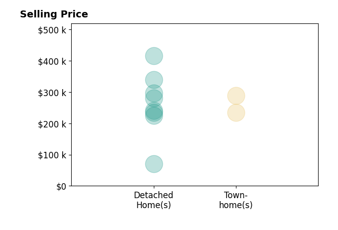 Judith Bell's sold homes include detached homes from $70K to $415K, townhomes from $235K to $289K.