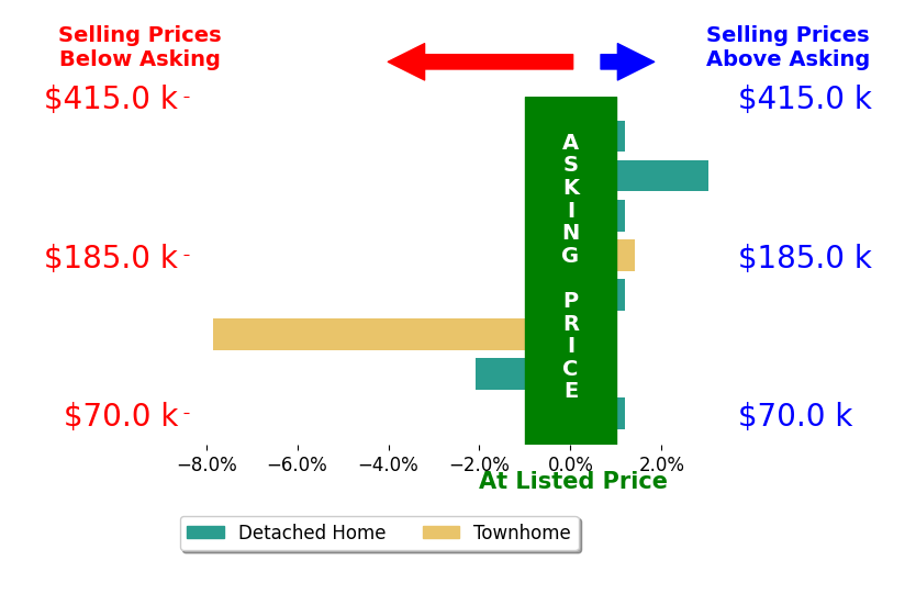 Judith Bell's sold homes closed 0.5% below asking on average, with 2 homes above, 2 below, and 4 at asking price.