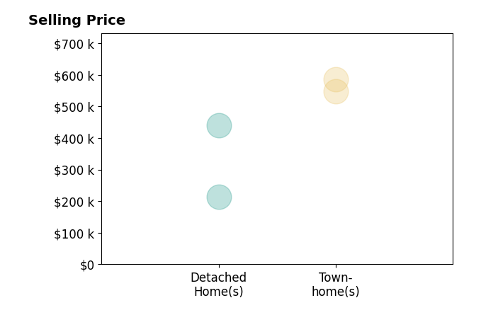 Alex Bracke's sold homes include townhomes from $547K to $585K, detached homes from $215K to $440K.