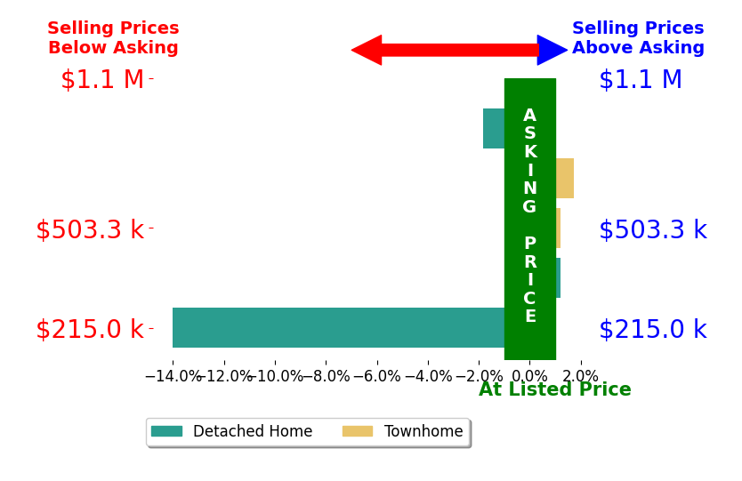 Alex Bracke's sold homes closed 3.2% below asking on average, with 1 homes above, 1 below, and 2 at asking price.
