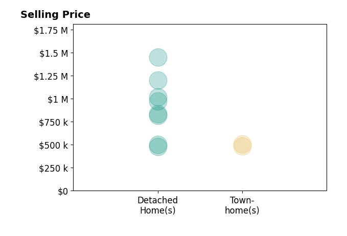 Robin Gebhardt's sold homes include detached homes from $478K to $1.2M, townhomes from $485K to $510K.