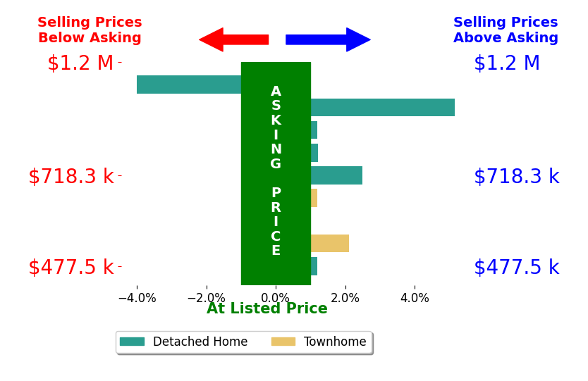 Robin Gebhardt's sold homes closed 0.7% above asking on average, with 5 homes above, 1 below, and 3 at asking price.