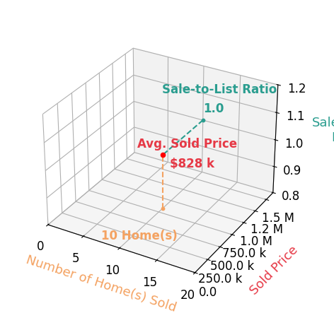 Robin Gebhardt sold 9 homes with an average sold price of $759K and an average sale-to-list ratio of 100.7%.