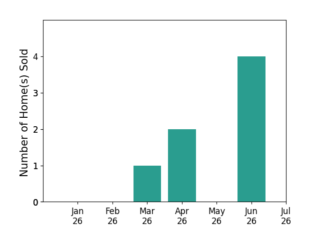 Bar chart of total home sales by Sarah Abderrazzaq over the past 12 months