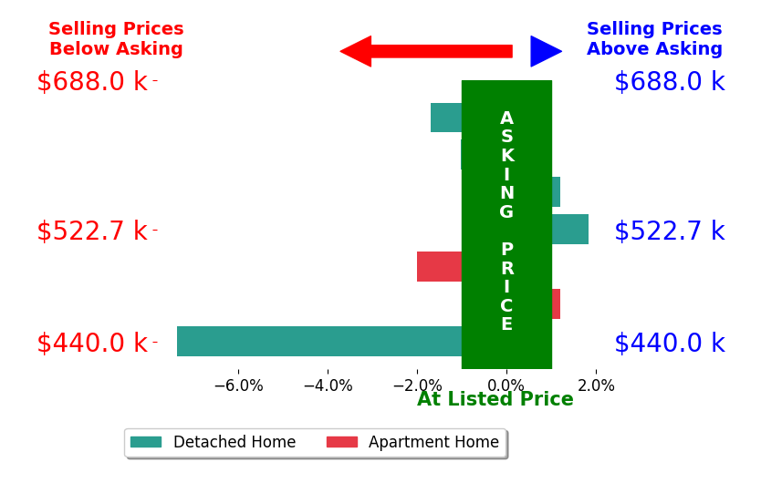 Bar chart comparing asking price vs selling price for Sarah Abderrazzaq