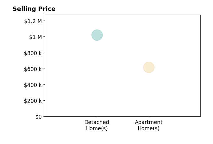 Dorothy Beach's sold homes include detached homes at $1.0M, apartment homes at $615K.