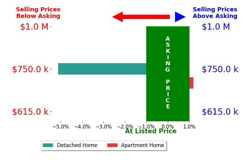 Dorothy Beach's sold homes closed 2.6% below asking on average, with 0 homes above, 1 below, and 1 at asking price.