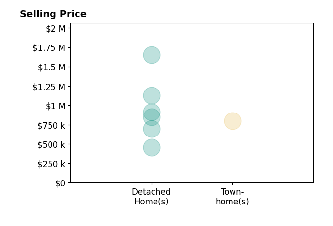 Kristine Condie's sold homes include detached homes from $458K to $1.6M, townhomes at $800K.