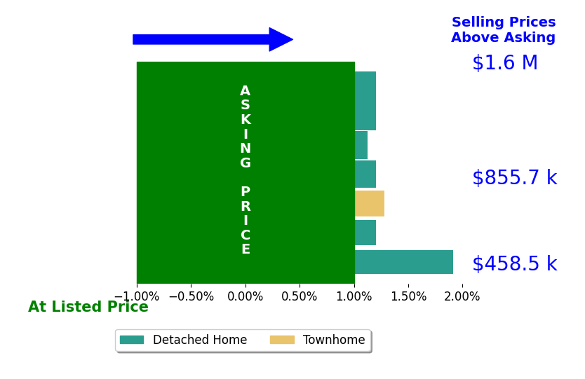 Kristine Condie's sold homes closed 0.7% above asking on average, with 3 homes above, 0 below, and 4 at asking price.