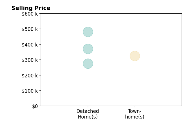 Histogram of home sales price ranges for Angie Ordonez
