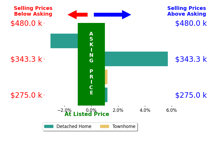 Bar chart comparing asking price vs selling price for Angie Ordonez