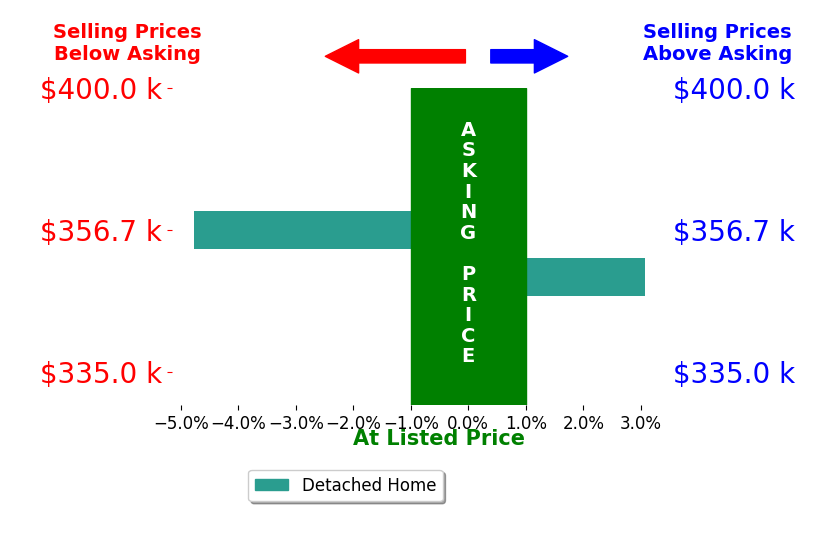Liz Owings's sold homes closed 0.8% below asking on average, with 1 homes above, 1 below, and 0 at asking price.