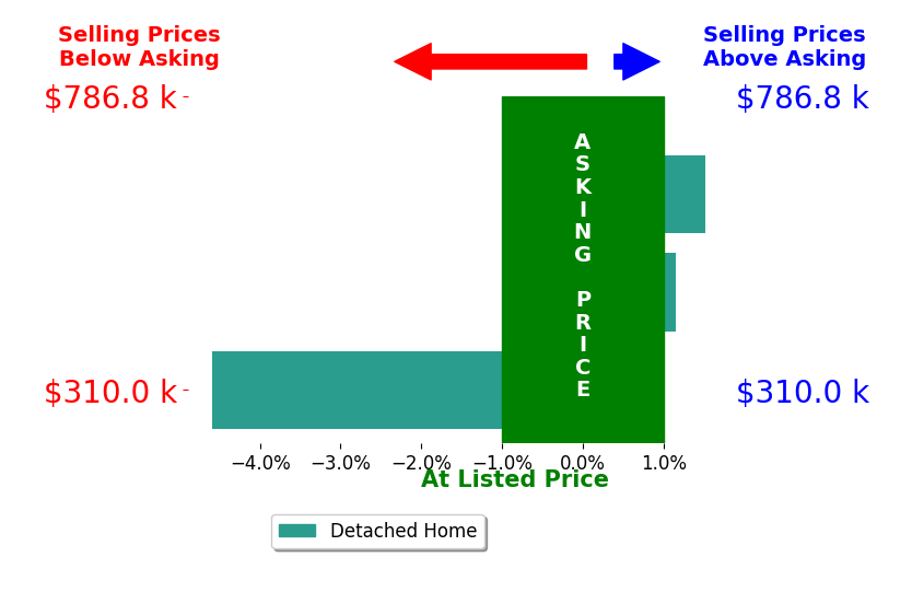 Pam Russell's sold homes closed 0.6% below asking on average, with 2 homes above, 1 below, and 0 at asking price.