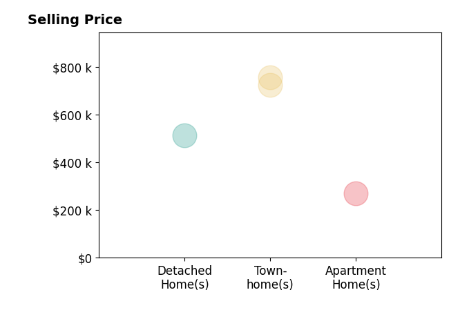 Joe Nguyen's sold homes include detached homes at $515K, townhomes from $725K to $756K, apartment homes at $270K.
