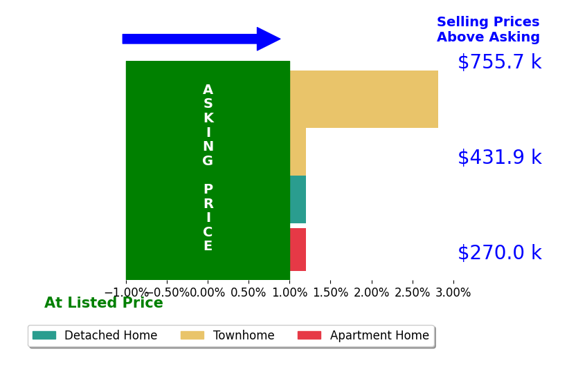 Joe Nguyen's sold homes closed 0.7% above asking on average, with 1 homes above, 0 below, and 3 at asking price.