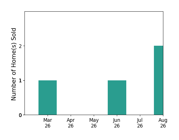 Harman Singh sold 1 home in March 2026, 1 home in June 2026, for a total of 2 homes.
