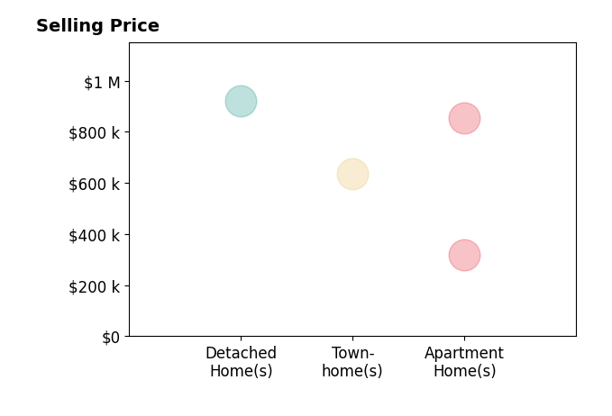 Harman Singh's sold homes include townhomes at $635K, apartment homes at $320K.